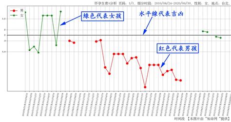 算命何時懷孕|從八字看生育、懷孕時間、性別